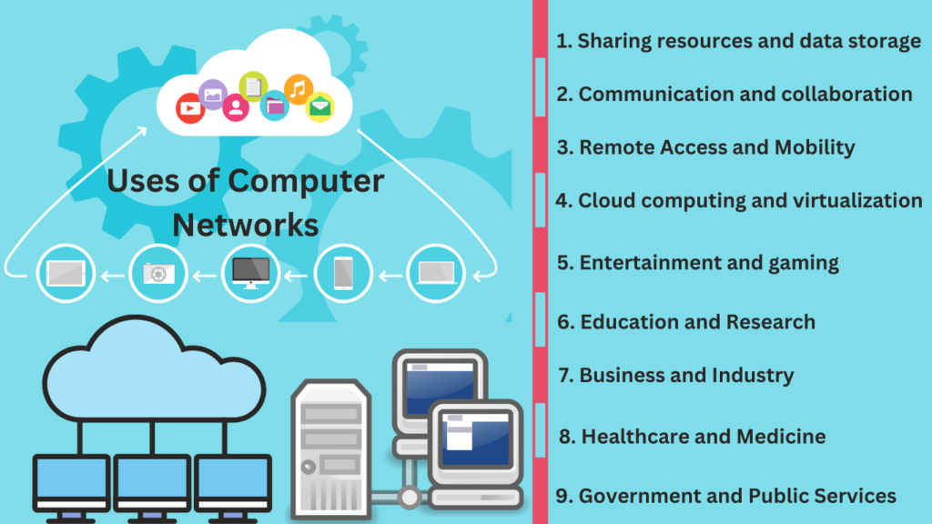 Uses of Computer Networks